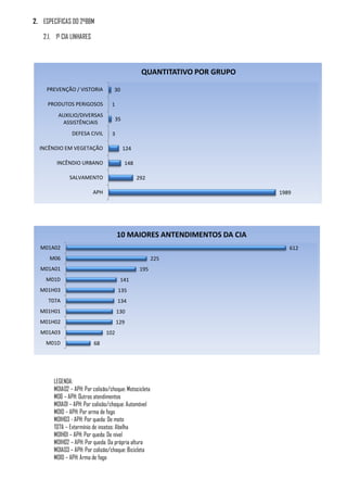 2. ESPECÍFICAS DO 2ºBBM

   2.1. 1º CIA LINHARES




                                               QUANTITATIVO POR GRUPO

     PREVENÇÃO / VISTORIA          30

     PRODUTOS PERIGOSOS           1
         AUXILIO/DIVERSAS
                                   35
          ASSISTÊNCIAIS
               DEFESA CIVIL       3

  INCÊNDIO EM VEGETAÇÃO                 124

        INCÊNDIO URBANO                 148

              SALVAMENTO                      292

                          APH                                           1989




                                      10 MAIORES ANTENDIMENTOS DA CIA
  M01A02                                                                   612
      M06                                              225
  M01A01                                       195
    M01D                               141
  M01H03                              135
     T07A                             134
  M01H01                              130
  M01H02                              129
  M01A03                        102
    M01D                  68




       LEGENDA:
       M01A02 – APH: Por colisão/choque: Motocicleta
       M06 – APH: Outros atendimentos
       M01A01 – APH: Por colisão/choque: Automóvel
       M01D – APH: Por arma de fogo
       M01H03 - APH: Por queda: De moto
       T07A – Extermínio de insetos: Abelha
       M01H01 – APH: Por queda: De nível
       M01H02 – APH: Por queda: Da própria altura
       M01A03 – APH: Por colisão/choque: Bicicleta
       M01D – APH: Arma de fogo
 