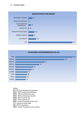 2.2. 2ºCIA NOVA VENÉCIA




                                             QUANTITATIVO POR GRUPO
     PREVENÇÃO / VISTORIA                     64

      PRODUTOS PERIGOSOS                3
           AUXILIO/DIVERSAS
                                             43
            ASSISTÊNCIAIS
                 DEFESA CIVIL           10

   INCÊNDIO EM VEGETAÇÃO                            110

          INCÊNDIO URBANO                          91

                SALVAMENTO                              141

                           APH                                                816




                                   10 MAIORES ANTENDIMENTOS DA CIA

  M06                                                                         188
M01A02                                                                  161
M01H02                                                             95
M01A01                                                        78
M01H03                                             58
M01H01                                        53
Q13B01                             40
  T07A                             38
 M01B                            36
Q13B03                        33




     LEGENDA:
     M06 – APH: Outros atendimentos pré-hospitalares
     M01A02 – APH: Por colisão/choque: Motocicleta
     M01H02 – APH: Por queda: Da própria altura
     M01A01 – APH: Por colisão/choque: Automóvel
     M01H03 - APH: Por queda: De moto
     M01H01 – APH: Por queda: De nível
     Q13B01 – Incêndio: Em vegetação não nativa: Pasto
     T07A – Extermínio de insetos: Abelha
     M01B - APH: Por atropelamento
     Q13B03 – Incêndio: Em vegetação não nativa: Capoeira
 