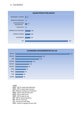2.3. 3ºCIA SÃO MATEUS




                                                  QUANTITATIVO POR GRUPO
  PREVENÇÃO / VISTORIA                33

  PRODUTOS PERIGOSOS              5
      AUXILIO/DIVERSAS
                                       72
       ASSISTÊNCIAIS
             DEFESA CIVIL         8

INCÊNDIO EM VEGETAÇÃO                           198

      INCÊNDIO URBANO                           188

            SALVAMENTO                          184

                       APH                                                 1587




                                      10 MAIORES ANTENDIMENTOS DA CIA
M01A02                                                                       423
M01A01                                                         206
   M06                                                   185
M01H02                                            130
M01H01                                      105
M01H03                                     96
  M01B                               81
  M01D                          69
   T07A                      60
 Q13B01                    58




     LEGENDA:
     M01A02 – APH: Por colisão/choque: Motocicleta
     M01A01 – APH: Por colisão/choque: Automóvel
     M06 – APH: Outros atendimentos pré-hospitalares
     M01H02 - APH: Por queda: Da própria altura
     M01H01 - APH: Por queda: De nível
     M01H03 - APH: Por queda: De moto
     M01B – APH: Por colisão: Atropelamento
     M01D – APH: Por arma de fogo
     T07A – Extermínio de insetos: Abelha
     Q13B01 – Incêndio: Em vegetação não nativa: Pasto
 
