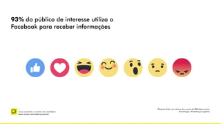 –
como aumentar o número de candidatos
para cursos com baixa procura?
93% do público de interesse utiliza o
Facebook para receber informações
Pesquisa feita com alunos dos cursos de Biblioteconomia,
Museologia, Marketing e Logística
 