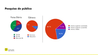 –
primeira etapa
ação intensiva
Pesquisa de público
Faixa Etária
19%
41%
40%
Gênero
18-24
25-34
Mais de 36
33%
67%
Feminino
Masculino
ensino superior concluído
ensino superior cursando
ensino médio
 