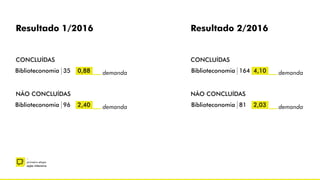 –
primeira etapa
ação intensiva
Resultado 1/2016
CONCLUÍDAS
Biblioteconomia 35 0,88
NÃO CONCLUÍDAS
demanda
Biblioteconomia 96 2,40 demanda
CONCLUÍDAS
Biblioteconomia 164 4,10
NÃO CONCLUÍDAS
demanda
Biblioteconomia 81 2,03 demanda
Resultado 2/2016
 