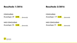 –
primeira etapa
ação intensiva
Resultado 1/2016
CONCLUÍDAS
Museologia 39 0,98
NÃO CONCLUÍDAS
demanda
CONCLUÍDAS
Museologia 171 4,28
NÃO CONCLUÍDAS
demanda
Museologia 91 2,28 demanda
Resultado 2/2016
Museologia 95 2,38 demanda
 