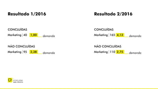 –
primeira etapa
ação intensiva
Resultado 1/2016
CONCLUÍDAS
NÃO CONCLUÍDAS
demanda
demanda
Resultado 2/2016
Marketing 40 1,00
Marketing 95 2,38
CONCLUÍDAS
NÃO CONCLUÍDAS
demanda
demanda
Marketing 165 4,13
Marketing 110 2,75
 