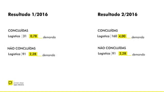 –
primeira etapa
ação intensiva
Resultado 1/2016
CONCLUÍDAS
Logística 31 0,78
NÃO CONCLUÍDAS
demanda
Logística 91 2,28 demanda
CONCLUÍDAS
Logística 160 4,00
NÃO CONCLUÍDAS
demanda
Logística 91 2,28 demanda
Resultado 2/2016
 