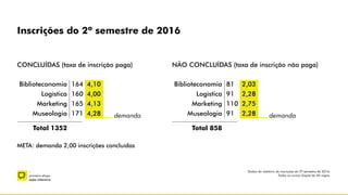 Dados do relatório de inscrições do 2º semestre de 2016.
Todos os cursos dispõe de 40 vagas.
Inscrições do 2º semestre de 2016
CONCLUÍDAS (taxa de inscrição paga)
META: demanda 2,00 inscrições concluídas
Biblioteconomia
Logística
Marketing
Museologia
Total 1352
164
160
165
171
4,10
4,00
4,13
4,28
NÃO CONCLUÍDAS (taxa de inscrição não paga)
demanda
Biblioteconomia
Logística
Marketing
Museologia
Total 858
81
91
110
91
2,03
2,28
2,75
2,28 demanda
–
primeira etapa
ação intensiva
 