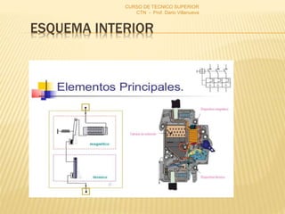 ESQUEMA INTERIOR
CURSO DE TECNICO SUPERIOR
CTN - Prof. Dario Villanueva
 