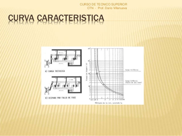 CURVA CARACTERISTICA
CURSO DE TECNICO SUPERIOR
CTN - Prof. Dario Villanueva
 