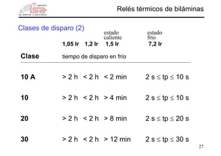 27
Clases de disparo (2)
Relés térmicos de biláminas
1,05 Ir 1,2 Ir 1,5 Ir 7,2 Ir
Clase tiempo de disparo en frío
10 A > 2 h < 2 h < 2 min 2 s ≤ tp ≤ 10 s
10 > 2 h < 2 h > 4 min 2 s ≤ tp ≤ 10 s
20 > 2 h < 2 h > 8 min 2 s ≤ tp ≤ 20 s
30 > 2 h < 2 h > 12 min 2 s ≤ tp ≤ 30 s
estado
caliente
estado
frío
 