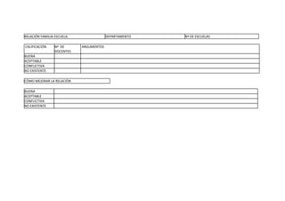 RELACIÓN FAMILIA ESCUELA.                DEPARTAMENTO   Nª DE ESCUELAS

CALIFICACIÓN     Nª DE      ARGUMENTOS
                 DOCENTES
BUENA
ACEPTABLE
CONFLICTIVA
NO EXISTENTE

CÒMO MEJORAR LA RELACIÒN

BUENA
ACEPTABLE
CONFLICTIVA
NO EXISTENTE
 