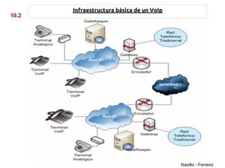 Infraestructura básica de un VoIp
10.2




                                           Nasillo - Ferreiro
 