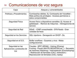11    Comunicaciones de voz segura
            Capa                             Ataques y vulnerabilidades

 Políticas y Procedimientos    Contraseñas débiles. Ej: Contraseña del VoiceMail -
                               Mala política de privilegios - Accesos permisivos a
                               datos comprometidos
      Seguridad Física         Acceso físico a dispositivos sensibles. Ej: Acceso al
                               gatekeeper. - Reinicio de máquinas. - Denegaciones de
                               servicio
      Seguridad de Red         DDoS - ICMP unreacheable - SYN floods - Gran
                               variedad de flood
 Seguridad en los Servicios    SQL injections - Denegación en DHCP - Do

     Seguridad en el S.O.      Buffer overflows - Gusanos y virus - Malas
                               configuraciones.
      Seguridad en las         Fraudes - SPIT (SPAM) - Vishing (Phising)
Aplicaciones y protocolos de   Fuzzing - Floods (INVITE,REGISTER,etc..) - Secuestro
            VoI                de sesiones (Hijacking) - Interceptación (Eavesdroping)
                               - Redirección de llamadas (CALL redirection) -
                               Reproducción de llamadas (CALL replay)
 