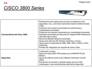 Pileggi-Castro
   3.6

  CISCO 3800 Series

                                  Performance wire-speed para servicios simultáneos como
                                  seguridad y voz, y servicios avanzados hasta la media de tasas
                                  T3/E3
                                  Protección de inversión aumentado por performance y
                                  modularidad aumentados
                                  Protección de inversión aumentado por modularidad aumentado
Características del Cisco 3800:   Densidad aumentado por Ranuras de Tarjetas WAN Interface de
                                  velocidad alta (cuatro)
                                  Ranura de Módulo Network Aumentado
                                  Apoyo para más que 90 módulos existente y nuevos.
                                  Apoyo para la mayoridad de AIMs, NMs, WICs, VWICs y VICs
                                  existentes
                                  Puertas GE integrados con soporte de cobre y fibra

                                  Codificación a bordo
                                  Apoyo de hasta 2000 VPN túneles con el AIM-EPII-PLUS
                                  Módulo
Seguridad:                        Apoyo de defenso antivirus por Network Admission Control
                                  (NAC)
                                  Prevención de intrusión y también apoyo de Cisco IOS
                                  cortafuegos y más características esencial de seguridad
 