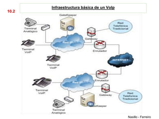 Infraestructura básica de un VoIp
10.2




                                           Nasillo - Ferreiro
 