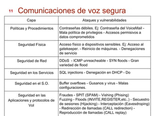 11    Comunicaciones de voz segura
            Capa                             Ataques y vulnerabilidades

 Políticas y Procedimientos    Contraseñas débiles. Ej: Contraseña del VoiceMail -
                               Mala política de privilegios - Accesos permisivos a
                               datos comprometidos

      Seguridad Física         Acceso físico a dispositivos sensibles. Ej: Acceso al
                               gatekeeper. - Reinicio de máquinas. - Denegaciones
                               de servicio

      Seguridad de Red         DDoS - ICMP unreacheable - SYN floods - Gran
                               variedad de flood

 Seguridad en los Servicios    SQL injections - Denegación en DHCP - Do

     Seguridad en el S.O.      Buffer overflows - Gusanos y virus - Malas
                               configuraciones.

      Seguridad en las         Fraudes - SPIT (SPAM) - Vishing (Phising)
Aplicaciones y protocolos de   Fuzzing - Floods (INVITE,REGISTER,etc..) - Secuestro
            VoI                de sesiones (Hijacking) - Interceptación (Eavesdroping)
                               - Redirección de llamadas (CALL redirection) -
                               Reproducción de llamadas (CALL replay)
 