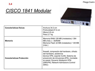 Pileggi-Castro
    3.4


CISCO 1841 Modular


Características físicas      Anchura 34.3 cm
                             Profundidad 27.4 cm
                             Altura 4.8 cm
                             Peso 2.7 kg

                             Memoria RAM 128 MB (instalados) / 384
Memoria                      MB (máx.) – SDRAM
                             Memoria Flash 32 MB (instalados) / 128 MB
                             (máx.)


                             firewall, compresión del hardware, cifrado
                             del hardware, asistencia
                             técnica VPN, soporte VLAN, Sistema de
Características Protección   prevención de intrusiones (IPS), montable
                             en pared, Dynamic Multipoint VPN
                             (DMVPN), Network Admissions Control
                             (NAC)
 