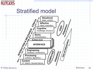 Relevance
© Tefko Saracevic 18
Stratified model
Situational
tasks; context...
A
d
a
p
t
a
t
i
o
n
Engineering
hardware; connections...
A
d
a
p
t
a
t
i
o
n
I
N
T
E
R
A
C
T
I
O
N
&
R
E
L
E
V
A
N
C
E
S
T
R
A
T
A
Surface level
U
s
e
o
f
i
n
f
o
r
m
a
t
i
o
n
Query
characteristics …
C
O
M
P
U
T
E
R
Affective
intent; motivation ...
Cognitive
knowledge; structure...
Processing
software; algorithms …
Content
inf. objects; representations...
U
S
E
R
INTERFACE
Situational
tasks; context...
A
d
a
p
t
a
t
i
o
n
Engineering
hardware; connections...
A
d
a
p
t
a
t
i
o
n
I
N
T
E
R
A
C
T
I
O
N
&
R
E
L
E
V
A
N
C
E
S
T
R
A
T
A
Surface level
U
s
e
o
f
i
n
f
o
r
m
a
t
i
o
n
Query
characteristics …
C
O
M
P
U
T
E
R
Affective
intent; motivation ...
Cognitive
knowledge; structure...
Processing
software; algorithms …
Content
inf. objects; representations...
U
S
E
R
INTERFACE
 