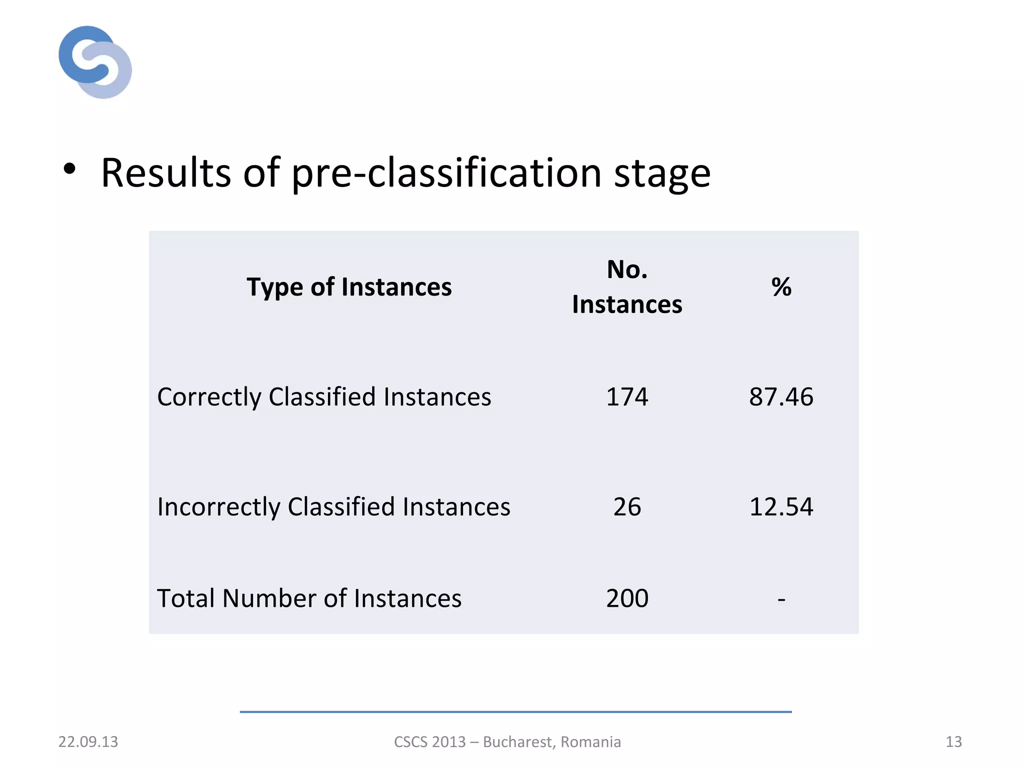 Pre-classification of comments
• Results of pre-classification stage
22.09.13 CSCS 2013 – Bucharest, Romania 13
Type of Instances
No.
Instances
%
Correctly Classified Instances 174 87.46
Incorrectly Classified Instances 26 12.54
Total Number of Instances 200 -
 