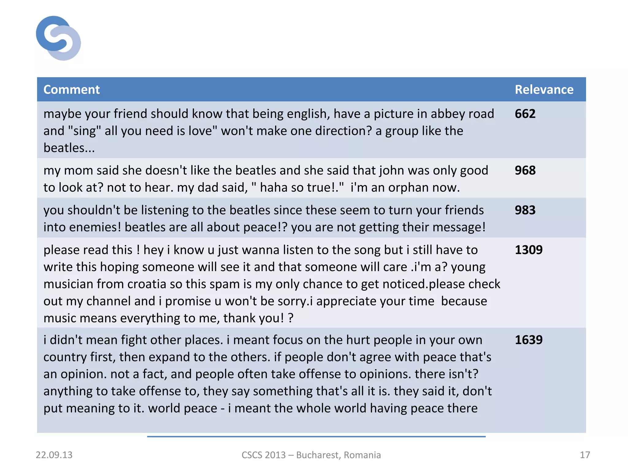 Results
22.09.13 CSCS 2013 – Bucharest, Romania 17
Comment Relevance
maybe your friend should know that being english, have a picture in abbey road
and "sing" all you need is love" won't make one direction? a group like the
beatles...
662
my mom said she doesn't like the beatles and she said that john was only good
to look at? not to hear. my dad said, " haha so true!." i'm an orphan now.
968
you shouldn't be listening to the beatles since these seem to turn your friends
into enemies! beatles are all about peace!? you are not getting their message!
983
please read this ! hey i know u just wanna listen to the song but i still have to
write this hoping someone will see it and that someone will care .i'm a? young
musician from croatia so this spam is my only chance to get noticed.please check
out my channel and i promise u won't be sorry.i appreciate your time because
music means everything to me, thank you! ?
1309
i didn't mean fight other places. i meant focus on the hurt people in your own
country first, then expand to the others. if people don't agree with peace that's
an opinion. not a fact, and people often take offense to opinions. there isn't?
anything to take offense to, they say something that's all it is. they said it, don't
put meaning to it. world peace - i meant the whole world having peace there
1639
 