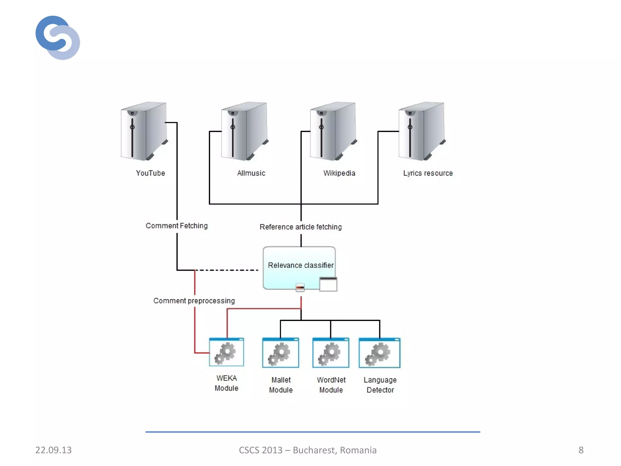 System architecture
22.09.13 CSCS 2013 – Bucharest, Romania 8
 