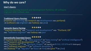 Why do we care?
User’s Query:
machine learning research and development Portland, OR software
engineer AND hadoop, java
Traditional Query Parsing:
(machine AND learning AND research AND development AND portland)
OR (software AND engineer AND hadoop AND java)
Semantic Query Parsing:
"machine learning" AND "research and development" AND "Portland, OR"
AND "software engineer" AND hadoop AND java
Semantically Expanded Query:
("machine learning"^10 OR "data scientist" OR "data mining" OR "artificial intelligence")
AND ("research and development"^10 OR "r&d") AND
AND ("Portland, OR"^10 OR "Portland, Oregon" OR {!geofilt pt=45.512,-122.676 d=50 sfield=geo})
AND ("software engineer"^10 OR "software developer")
AND (hadoop^10 OR "big data" OR hbase OR hive) AND (java^10 OR j2ee)
 