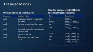 Term Documents
a doc1 [2x]
brown doc3 [1x] , doc5 [1x]
cat doc4 [1x]
cow doc2 [1x] , doc5 [1x]
… ...
once doc1 [1x], doc5 [1x]
over doc2 [1x], doc3 [1x]
the doc2 [2x], doc3 [2x],
doc4[2x], doc5 [1x]
… …
Document Content Field
doc1 once upon a time, in a land far,
far away
doc2 the cow jumped over the moon.
doc3 the quick brown fox jumped over
the lazy dog.
doc4 the cat in the hat
doc5 The brown cow said “moo”
once.
… …
What you SEND to Lucene/Solr:
How the content is INDEXED into
Lucene/Solr (conceptually):
The inverted index
 