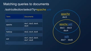 /solr/collection/select/?q=apache solr
Term Documents
… …
apache
doc1, doc3, doc4,
doc5
…
hadoop doc2, doc4, doc6
… …
solr
doc1, doc3, doc4,
doc7, doc8
… …
doc5
doc7 doc8
doc1 doc3
doc4
solr
apache
apache solr
Matching queries to documents
 