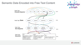 01
Knowledge
Graph
Semantic Data Encoded into Free Text Content
e en eng engi engineer engineers
engineer engineersNode Type: Term
software
engineer
software
engineers
electrical
engineering
engineer
engineering software
…
…
…
Node Type:
Character Sequence
Node Type:
Term Sequence
Node Type:
Document
id: 1
text: looking for a software
engineerwith degree in
computer science or
electrical engineering
id: 2
text: apply to be a software
engineer and work with
other great software
engineers
id: 3
text: start a great careerin
electrical engineering
…
…
 
