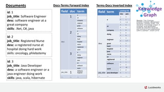 id: 1
job_title: Software Engineer
desc: software engineer at a
great company
skills: .Net, C#, java
id: 2
job_title: Registered Nurse
desc: a registered nurse at
hospital doing hard work
skills: oncology, phlebotemy
id: 3
job_title: Java Developer
desc: a software engineer or a
java engineer doing work
skills: java, scala, hibernate
field doc term
desc
1
a
at
company
engineer
great
software
2
a
at
doing
hard
hospital
nurse
registered
work
3
a
doing
engineer
java
or
software
work
job_title 1
Software
Engineer
… … …
Terms-Docs Inverted IndexDocs-Terms Forward IndexDocuments
Source: Trey Grainger,
Khalifeh AlJadda, Mohammed
Korayem, Andries Smith.“The
Semantic Knowledge Graph: A
compact, auto-generated
model for real-time traversal
and ranking of any relationship
within a domain”. DSAA 2016.
Knowledge
Graph
field term postings list
doc pos
desc
a
1 4
2 1
3 1, 5
at
1 3
2 4
company 1 6
doing
2 6
3 8
engineer
1 2
3 3, 7
great 1 5
hard 2 7
hospital 2 5
java 3 6
nurse 2 3
or 3 4
registered 2 2
software
1 1
3 2
work
2 10
3 9
job_title java developer 3 1
… … … …
 