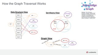 Source: Trey Grainger,
Khalifeh AlJadda, Mohammed
Korayem, Andries Smith.“The
Semantic Knowledge Graph: A
compact, auto-generated
model for real-time traversal
and ranking of any relationship
within a domain”. DSAA 2016.
Knowledge
Graph
Set-theory View
Graph View
How the Graph Traversal Works
skill: Java
skill: Scala
skill:
Hibernate
skill:
Oncology
doc 1
doc 2
doc 3
doc 4
doc 5
doc 6
skill:
Java
skill: Java
skill: Scala
skill:
Hibernate
skill:
Oncology
Data Structure View
Java
Scala Hibernate
docs
1, 2, 6
docs
3, 4
Oncology
doc 5
 