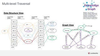 Source: Trey Grainger,
Khalifeh AlJadda, Mohammed
Korayem, Andries Smith.“The
Semantic Knowledge Graph: A
compact, auto-generated
model for real-time traversal
and ranking of any relationship
within a domain”. DSAA 2016.
Knowledge
Graph
Multi-level Traversal
Data Structure View
Graph View
doc 1
doc 2
doc 3
doc 4
doc 5
doc 6
skill:
Java
skill: Java
skill: Scala
skill:
Hibernate
skill:
Oncology
doc 1
doc 2
doc 3
doc 4
doc 5
doc 6
job_title:
Software
Engineer
job_title:
Data
Scientist
job_title:
Java
Developer
……
Inverted Index
Lookup
Forward Index
Lookup
Forward Index
Lookup
Inverted Index
Lookup
Java
Java
Developer
Hibernate
Scala
Software
Engineer
Data
Scientist
has_related_job_title
has_related_job_title
 