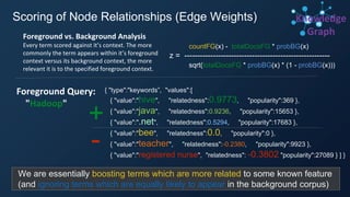 Scoring of Node Relationships (Edge Weights)
Foreground vs. Background Analysis
Every term scored against it’s context. The more
commonly the term appears within it’s foreground
context versus its background context, the more
relevant it is to the specified foreground context.
countFG(x) - totalDocsFG * probBG(x)
z = --------------------------------------------------------
sqrt(totalDocsFG * probBG(x) * (1 - probBG(x)))
{ "type":"keywords”, "values":[
{ "value":"hive", "relatedness":0.9773, "popularity":369 },
{ "value":"java", "relatedness":0.9236, "popularity":15653 },
{ "value":".net", "relatedness":0.5294, "popularity":17683 },
{ "value":"bee", "relatedness":0.0, "popularity":0 },
{ "value":"teacher", "relatedness":-0.2380, "popularity":9923 },
{ "value":"registered nurse", "relatedness": -0.3802 "popularity":27089 } ] }
We are essentially boosting terms which are more related to some known feature
(and ignoring terms which are equally likely to appear in the background corpus)
+
-
Foreground Query:
"Hadoop"
Knowledge
Graph
 