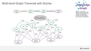 Source: Trey Grainger,
Khalifeh AlJadda, Mohammed
Korayem, Andries Smith.“The
Semantic Knowledge Graph: A
compact, auto-generated
model for real-time traversal
and ranking of any relationship
within a domain”. DSAA 2016.
Knowledge
Graph
Multi-level Graph Traversal with Scores
software engineer*
(materialized node)
Java
C#
.NET
.NET
Developer
Java
Developer
Hibernate
ScalaVB.NET
Software
Engineer
Data
Scientist
Skill
Nodes
has_related_skillStarting
Node
Skill
Nodes
has_related_skill Job Title
Nodes
has_related_job_title
0.90
0.88 0.93
0.93
0.34
0.74
0.91
0.89
0.74
0.89
0.780.72
0.48
0.93
0.76
0.83
0.80
0.64
0.61
0.780.55
 