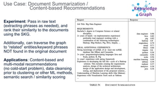 Knowledge
Graph
Use Case: Document Summarization /
Content-based Recommendations
Experiment: Pass in raw text
(extracting phrases as needed), and
rank their similarity to the documents
using the SKG.
Additionally, can traverse the graph
to “related” entities/keyword phrases
NOT found in the original document
Applications: Content-based and
multi-modal recommendations
(no cold-start problem), data cleansing
prior to clustering or other ML methods,
semantic search / similarity scoring
 