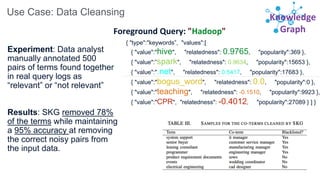 Knowledge
Graph
Use Case: Data Cleansing
{ "type":"keywords”, "values":[
{ "value":"hive", "relatedness": 0.9765, "popularity":369 },
{ "value":”spark", "relatedness": 0.9634, "popularity":15653 },
{ "value":".net", "relatedness": 0.5417, "popularity":17683 },
{ "value":"bogus_word", "relatedness": 0.0, "popularity":0 },
{ "value":"teaching", "relatedness": -0.1510, "popularity":9923 },
{ "value":"CPR", "relatedness": -0.4012, "popularity":27089 } ] }
Foreground Query: "Hadoop"
Experiment: Data analyst
manually annotated 500
pairs of terms found together
in real query logs as
“relevant” or “not relevant”
Results: SKG removed 78%
of the terms while maintaining
a 95% accuracy at removing
the correct noisy pairs from
the input data.
 