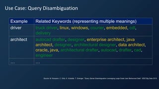 Use Case: Query Disambiguation
Example Related Keywords (representing multiple meanings)
driver truck driver, linux, windows, courier, embedded, cdl,
delivery
architect autocad drafter, designer, enterprise architect, java
architect, designer, architectural designer, data architect,
oracle, java, architectural drafter, autocad, drafter, cad,
engineer
… …
Source: M. Korayem, C. Ortiz, K. AlJadda, T. Grainger. "Query Sense Disambiguation Leveraging Large Scale User Behavioral Data". IEEE Big Data 2015.
 