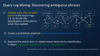 Query Log Mining: Discovering ambiguous phrases
1) Classify users who ran each
search in the search logs
(i.e. by the job title
classifications of the jobs to
which they applied)
3) Segment the search term => related search terms list by classification,
to return a separate related terms list per classification
2) Create a probabilistic graphical model of those classifications mapped
to each keyword phrase.
Source: M. Korayem, C. Ortiz, K. AlJadda, T. Grainger. "Query Sense Disambiguation Leveraging Large Scale User Behavioral Data". IEEE Big Data 2015.
 