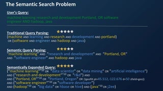The Semantic Search Problem
User’s Query:
machine learning research and development Portland, OR software
engineer AND hadoop, java
Traditional Query Parsing:
(machine AND learning AND research AND development AND portland)
OR (software AND engineer AND hadoop AND java)
Semantic Query Parsing:
"machine learning" AND "research and development" AND "Portland, OR"
AND "software engineer" AND hadoop AND java
Semantically Expanded Query:
("machine learning"^10 OR "data scientist" OR "data mining" OR "artificial intelligence")
AND ("research and development"^10 OR "r&d") AND
AND ("Portland, OR"^10 OR "Portland, Oregon" OR {!geofilt pt=45.512,-122.676 d=50 sfield=geo})
AND ("software engineer"^10 OR "software developer")
AND (hadoop^10 OR "big data" OR hbase OR hive) AND (java^10 OR j2ee)
 