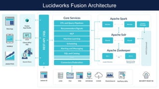 Lucidworks Fusion Architecture
 
