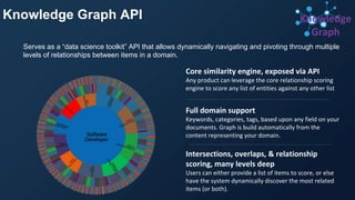Serves as a “data science toolkit” API that allows dynamically navigating and pivoting through multiple
levels of relationships between items in a domain.
Knowledge Graph API
Core similarity engine, exposed via API
Any product can leverage the core relationship scoring
engine to score any list of entities against any other list
Full domain support
Keywords, categories, tags, based upon any field on your
documents. Graph is build automatically from the
content representing your domain.
Intersections, overlaps, & relationship
scoring, many levels deep
Users can either provide a list of items to score, or else
have the system dynamically discover the most related
items (or both).
Knowledge
Graph
 
