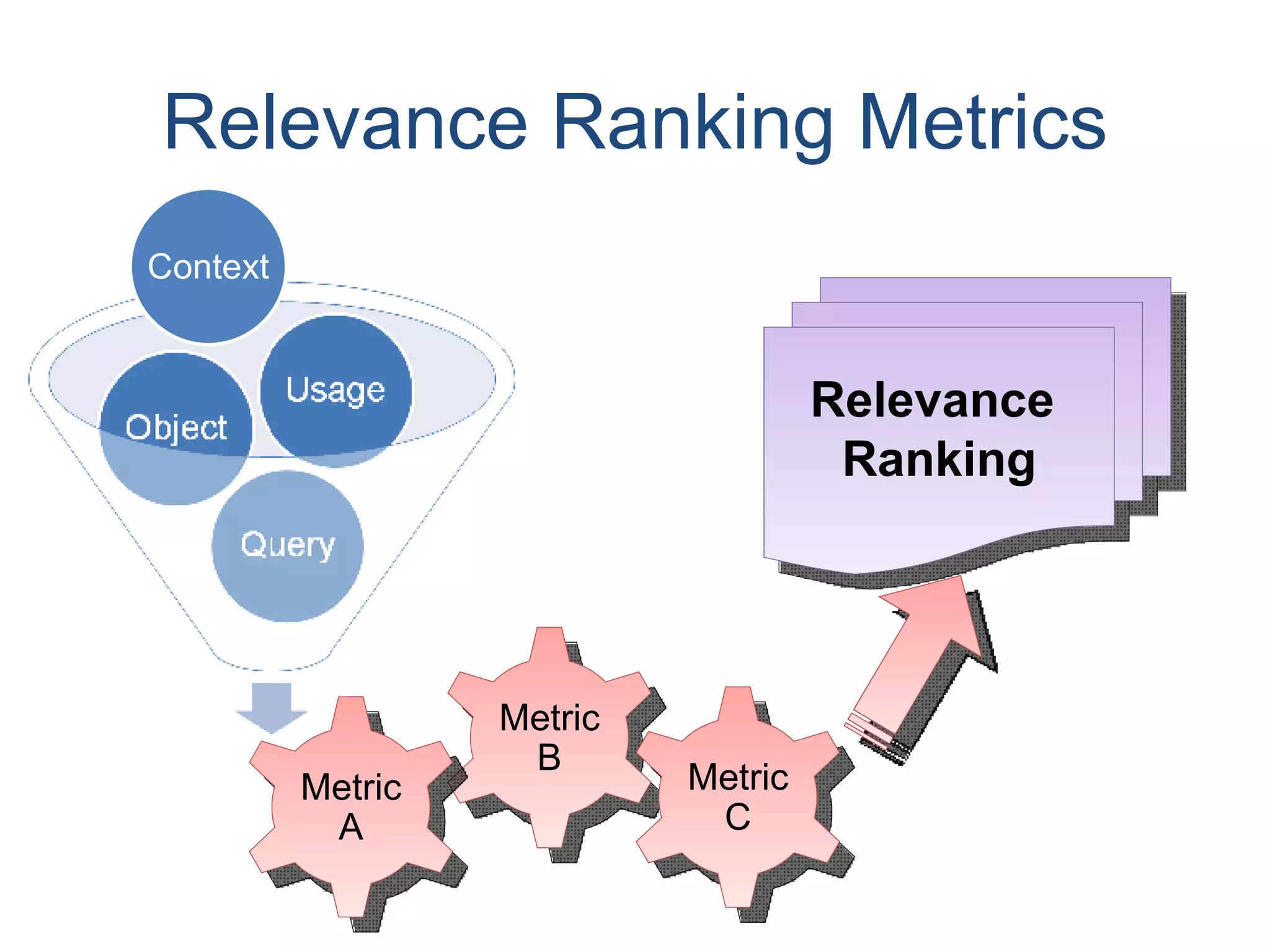 Relevance Ranking Metrics Relevance  Ranking Metric B Metric A Metric C Context 