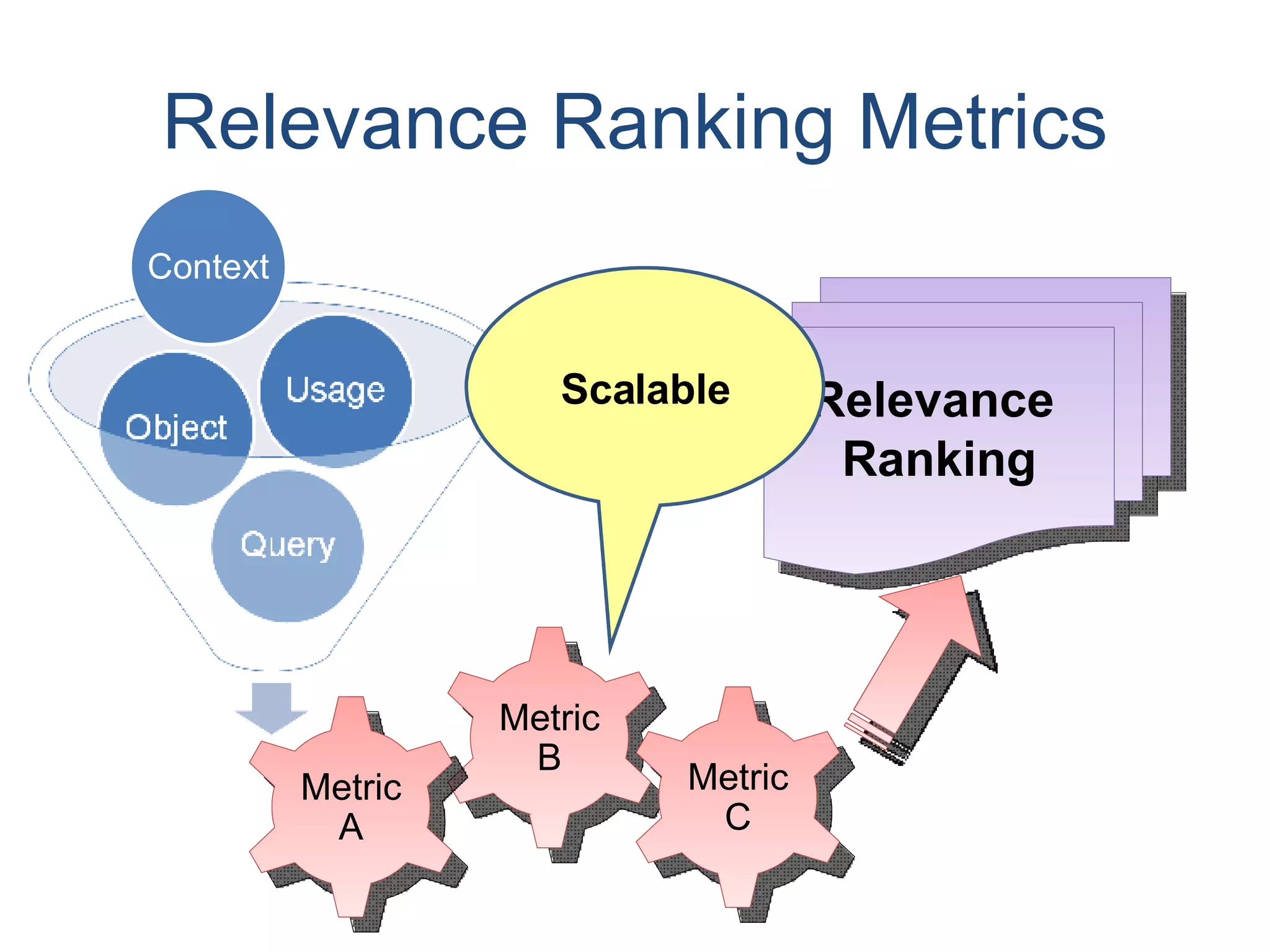 Relevance Ranking Metrics Relevance  Ranking Scalable Metric B Metric A Metric C Context 