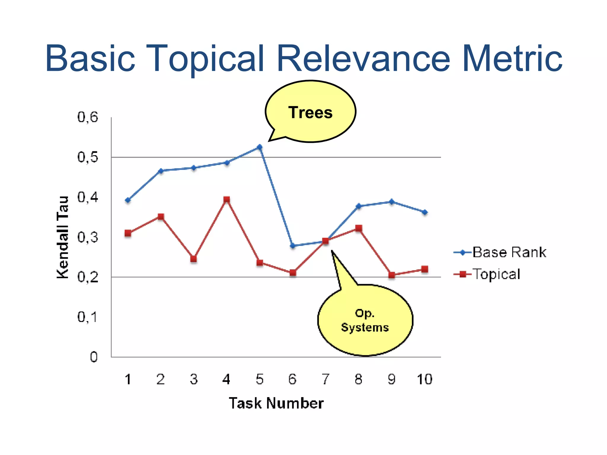 Basic Topical Relevance Metric Trees 