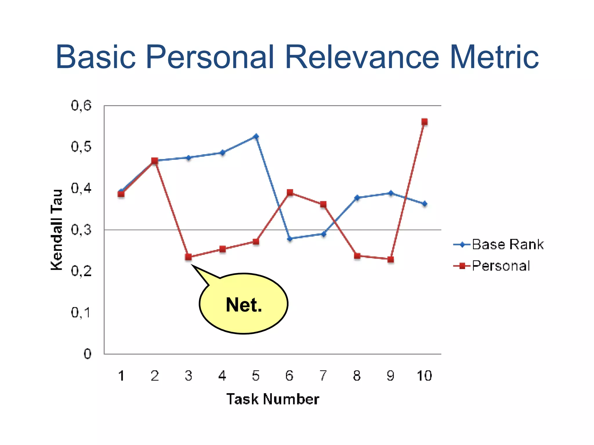 Basic Personal Relevance Metric Net. 