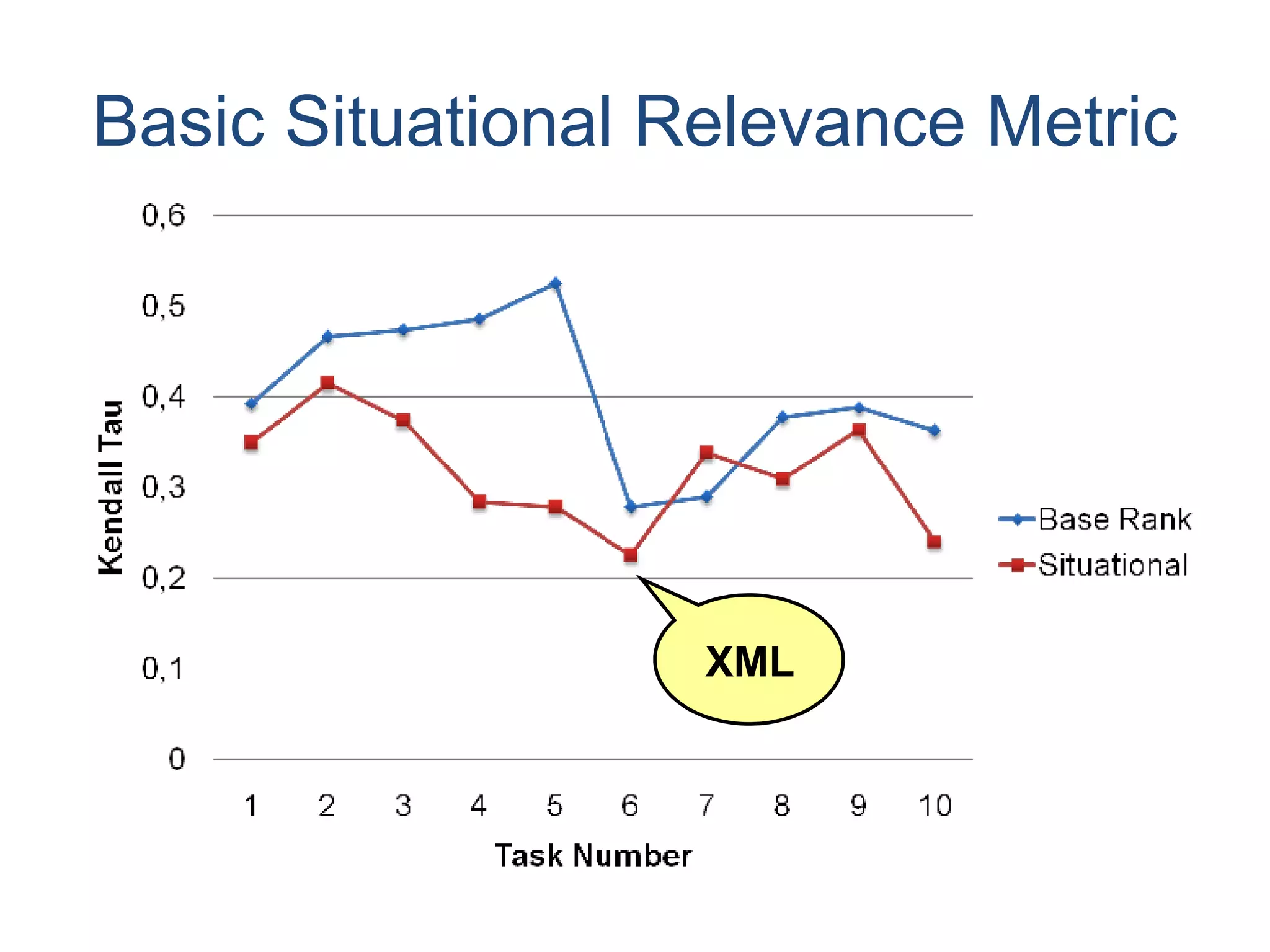 Basic Situational Relevance Metric XML 