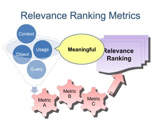 Relevance Ranking of Learning Objects | PPT
