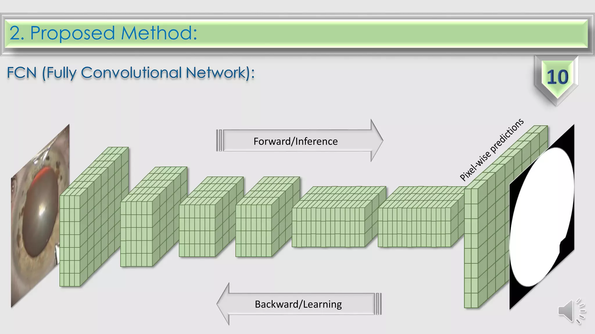 2. Proposed Method:
Forward/Inference
Backward/Learning
FCN (Fully Convolutional Network):
 