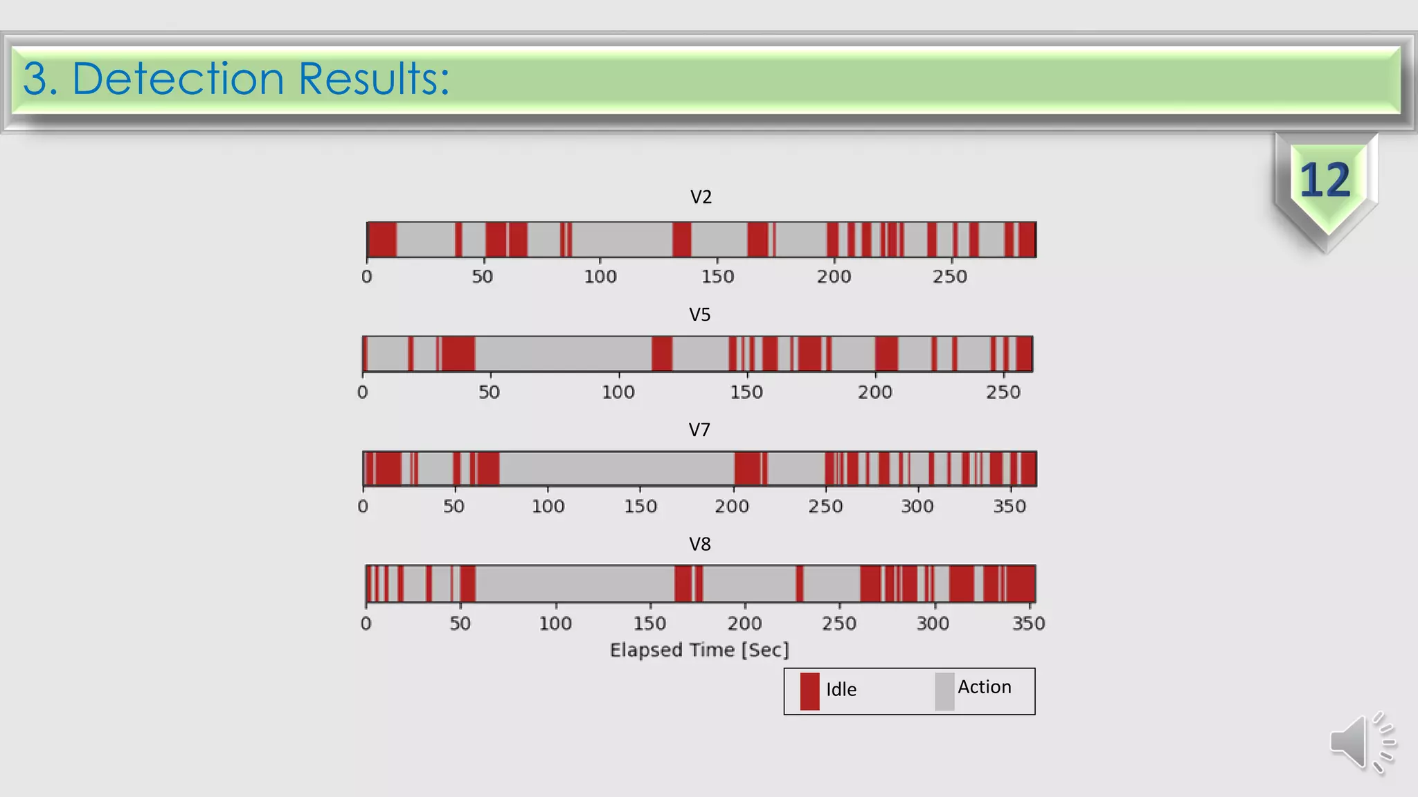 3. Detection Results:
V2
V5
V7
V8
Idle Action
 