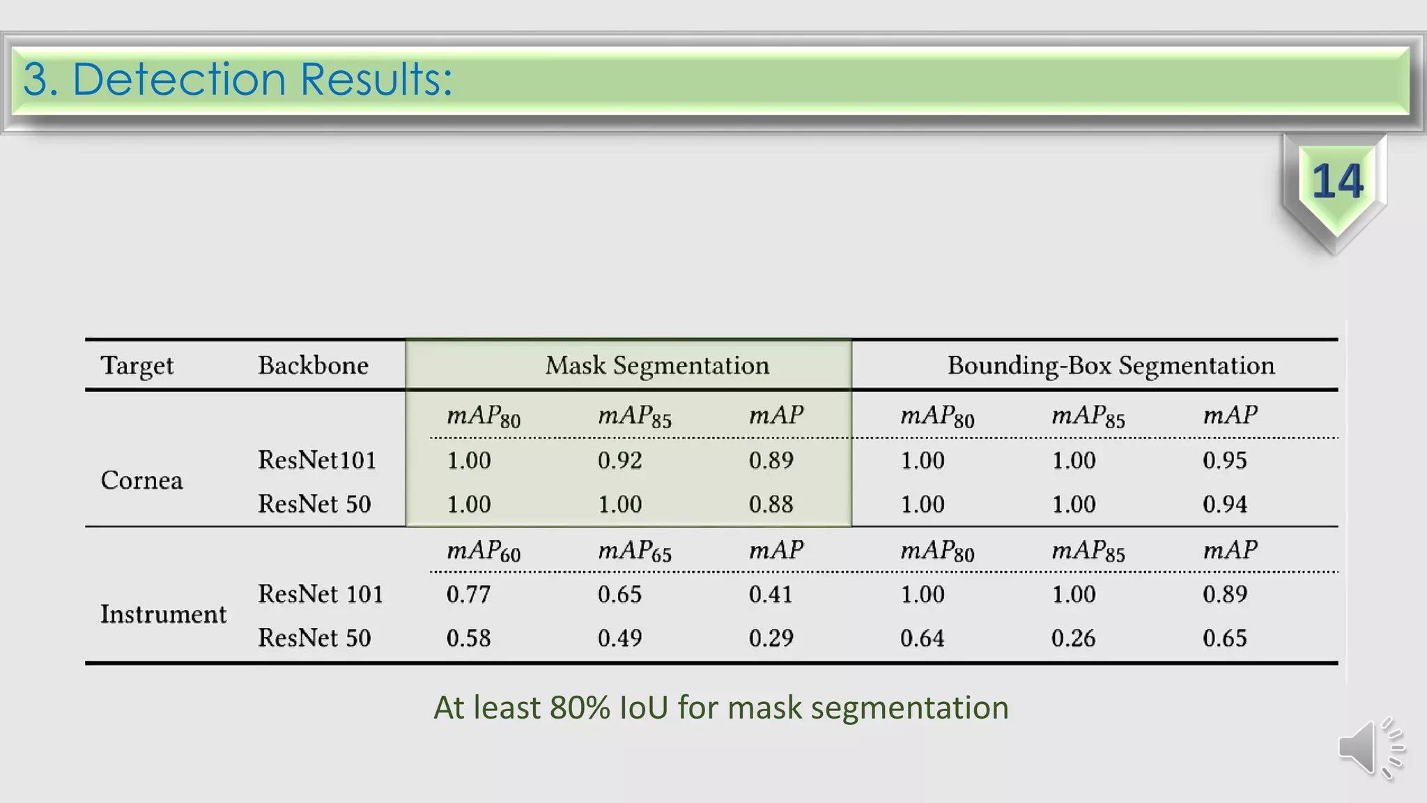 3. Detection Results:
At least 80% IoU for mask segmentation
 