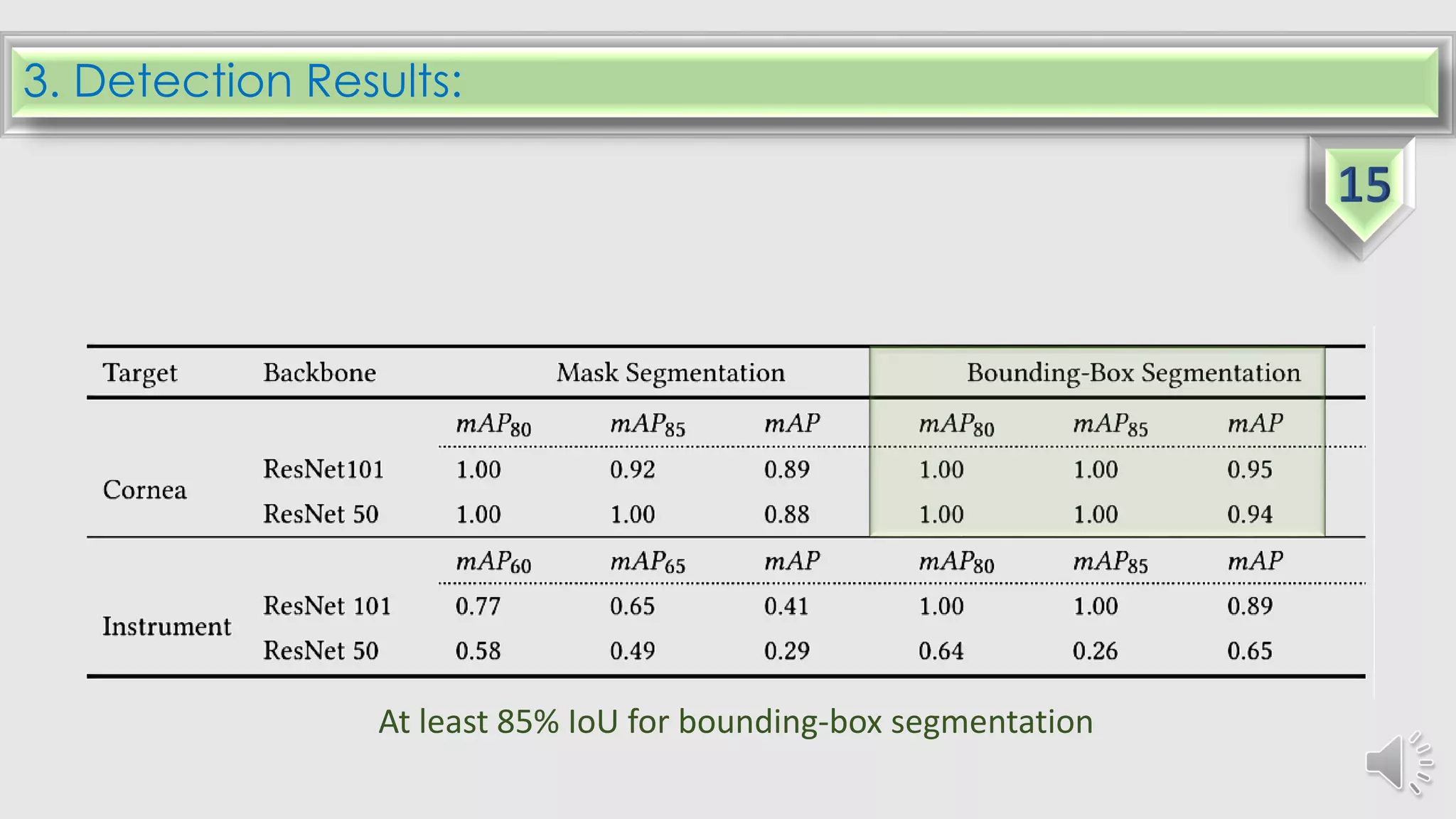 3. Detection Results:
At least 85% IoU for bounding-box segmentation
 